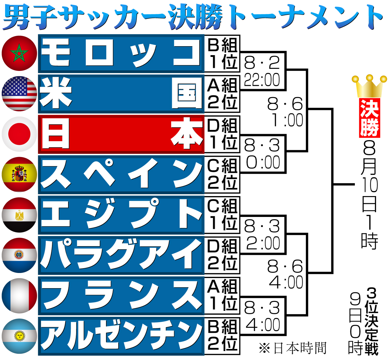 【イラスト】男子サッカーパリ五輪決勝トーナメント