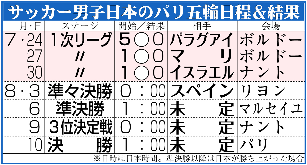 【イラスト】サッカー男子日本代表のパリ五輪日程＆結果