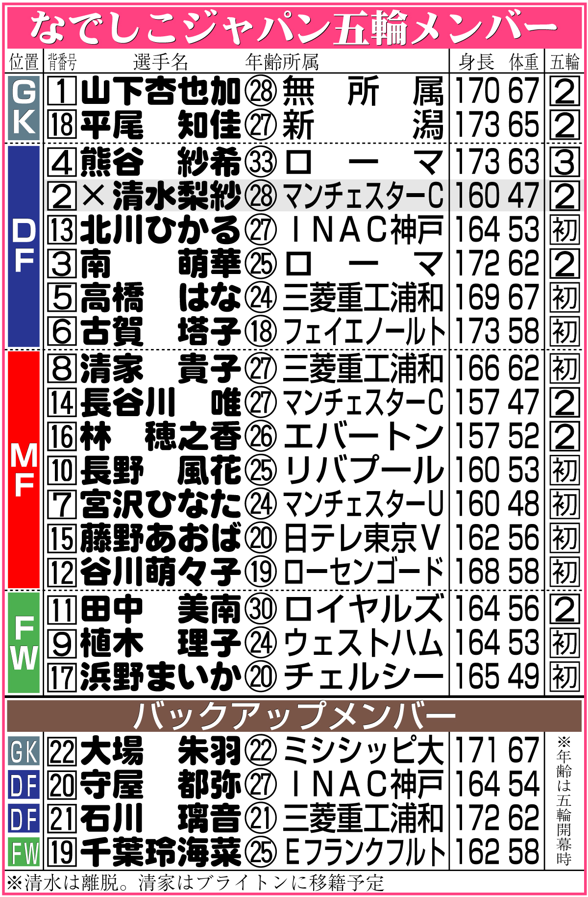 【イラスト】なでしこジャパン五輪メンバー表※7月24日現在
