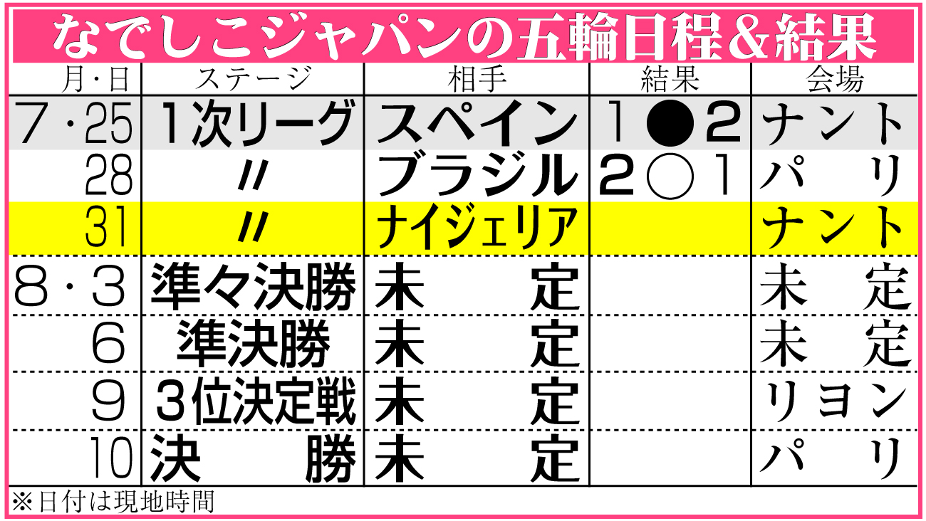 【イラスト】サッカーなでしこジャパンのパリ五輪日程