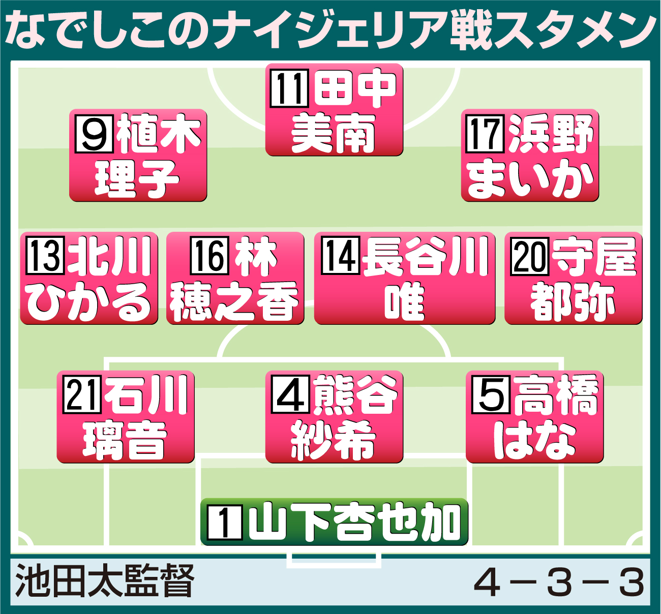 【イラスト】サッカーなでしこナイジェリア戦スタメン
