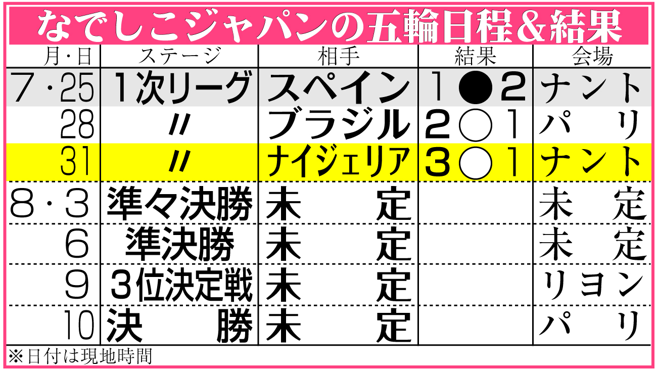 【イラスト】サッカーなでしこジャパンのパリ五輪日程