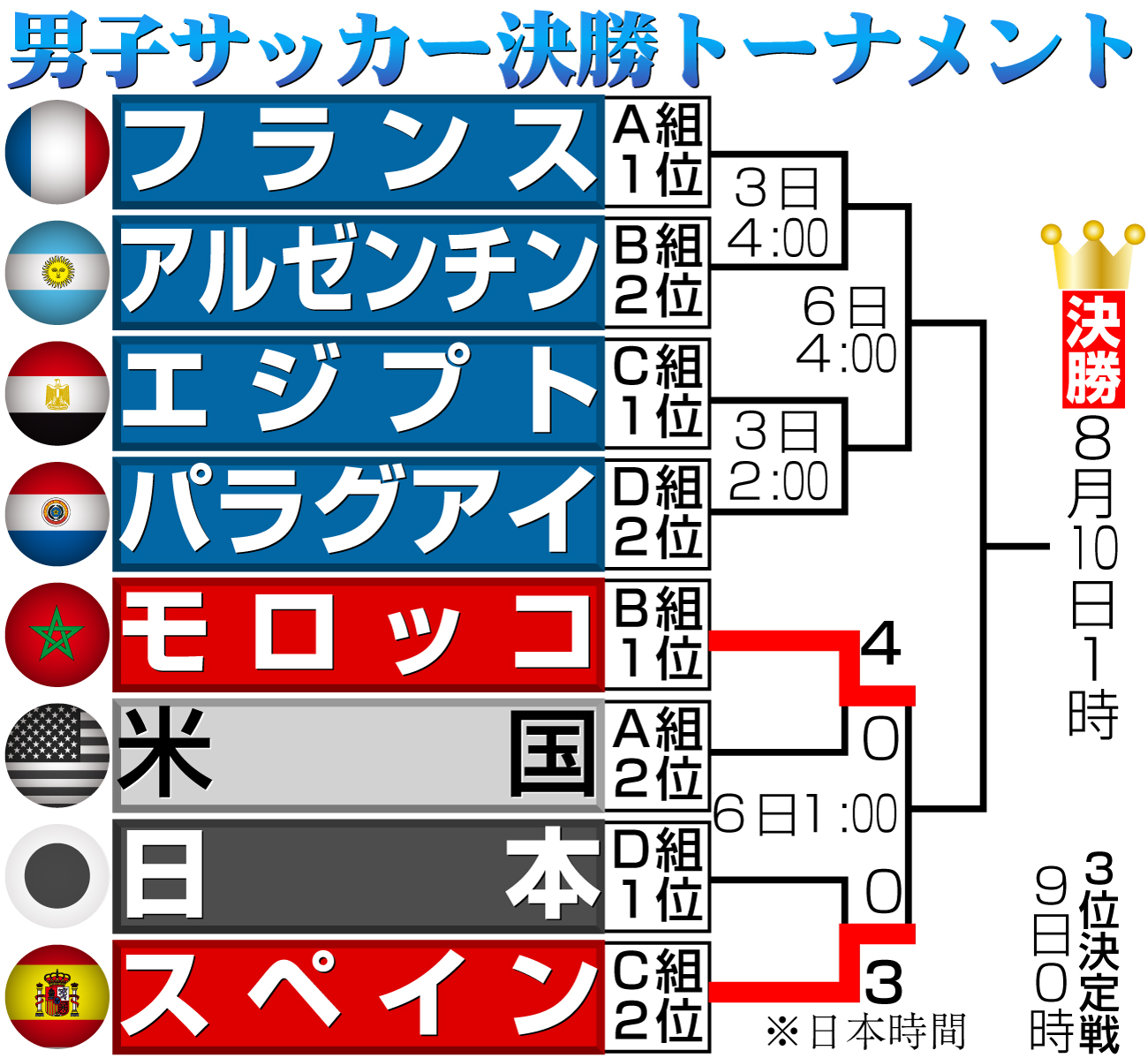 【イラスト】男子サッカーパリ五輪決勝トーナメント