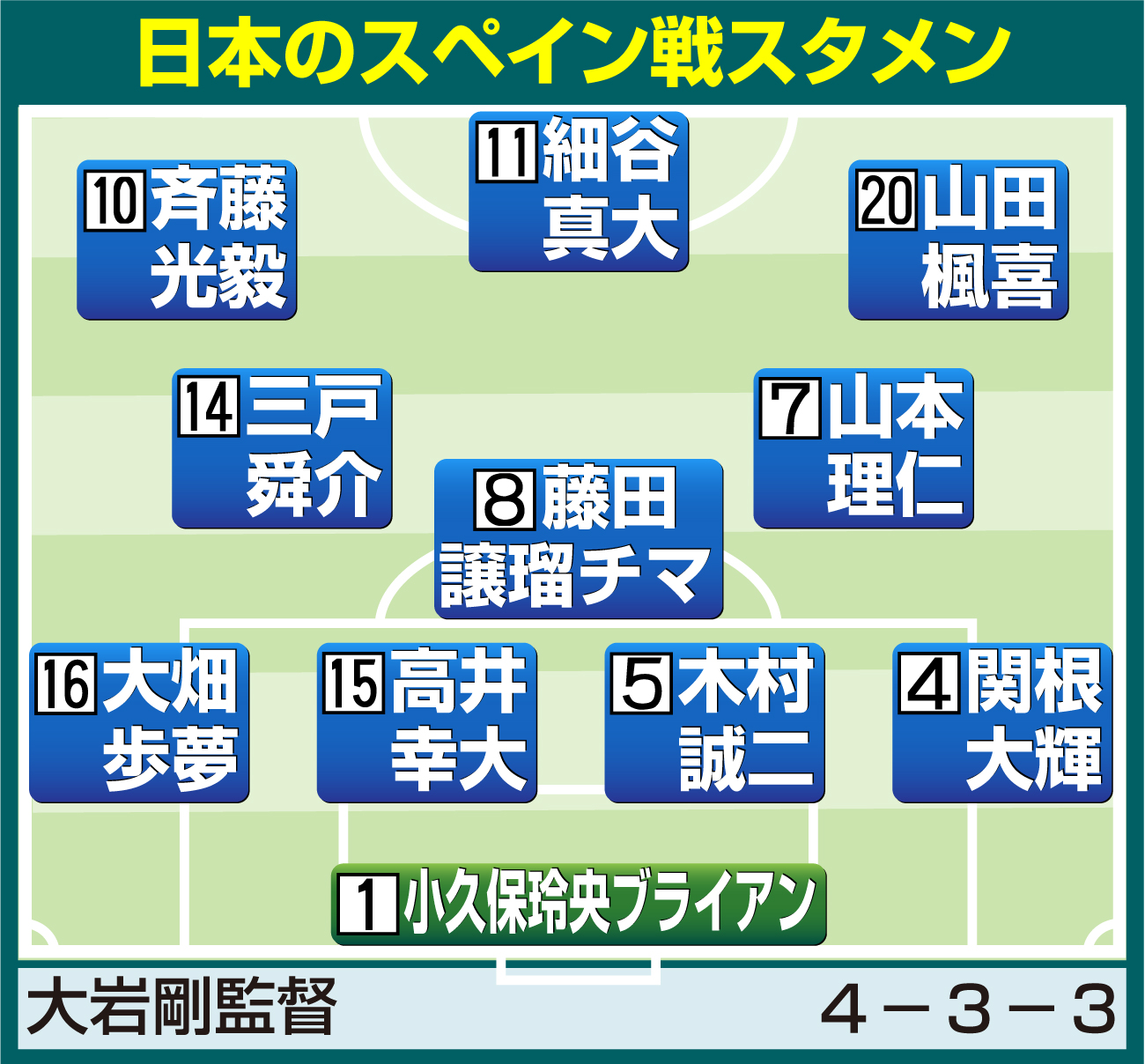 【イラスト】サッカー男子スペイン戦スタメン