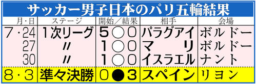 【イラスト】サッカー男子日本代表のパリ五輪結果