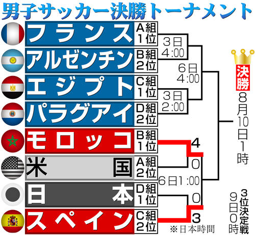 【イラスト】男子サッカーパリ五輪決勝トーナメント