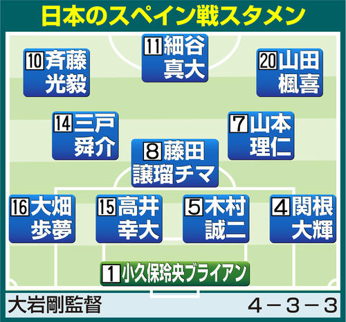 【イラスト】サッカー男子スペイン戦スタメン