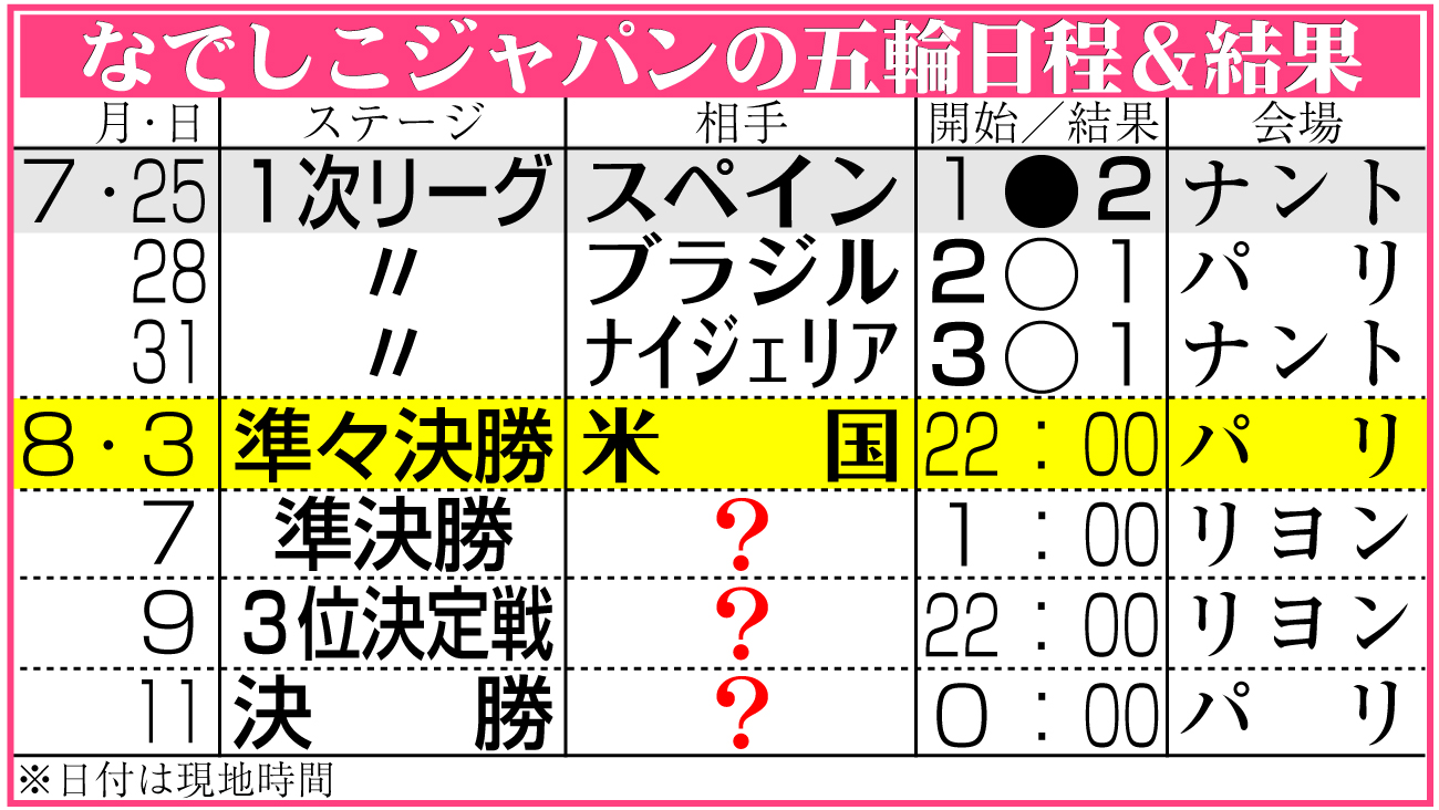 【イラスト】サッカーなでしこジャパンのパリ五輪日程