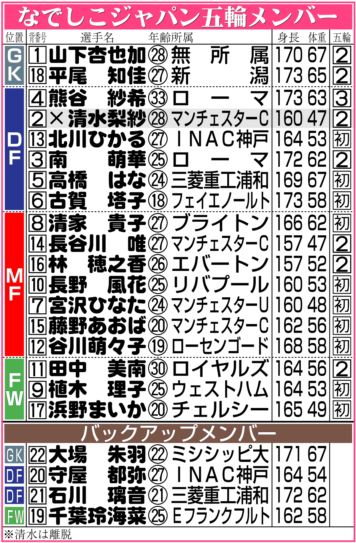 【イラスト】なでしこジャパン五輪メンバー表