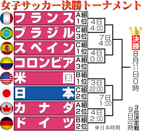 【イラスト】サッカー女子決勝トーナメント