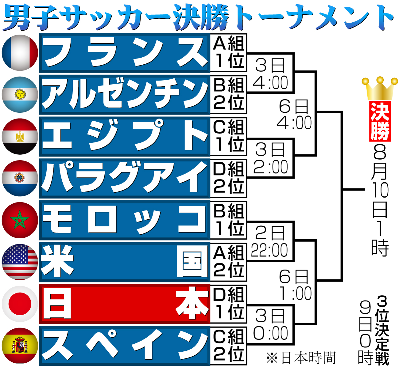 【イラスト】男子サッカーパリ五輪決勝トーナメント
