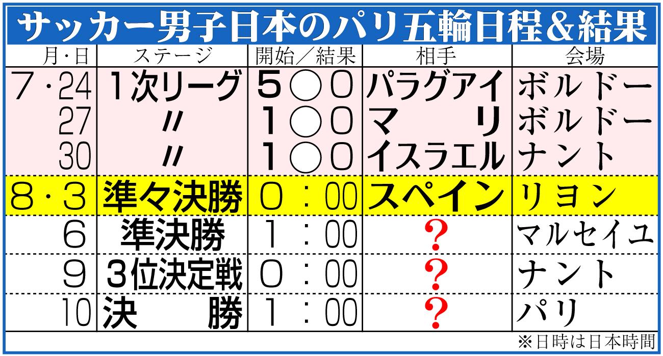 【イラスト】サッカー男子日本代表のパリ五輪日程＆結果