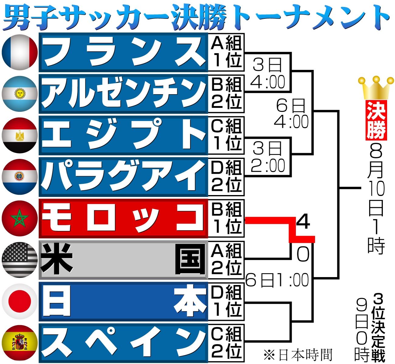 【イラスト】男子サッカーパリ五輪決勝トーナメント