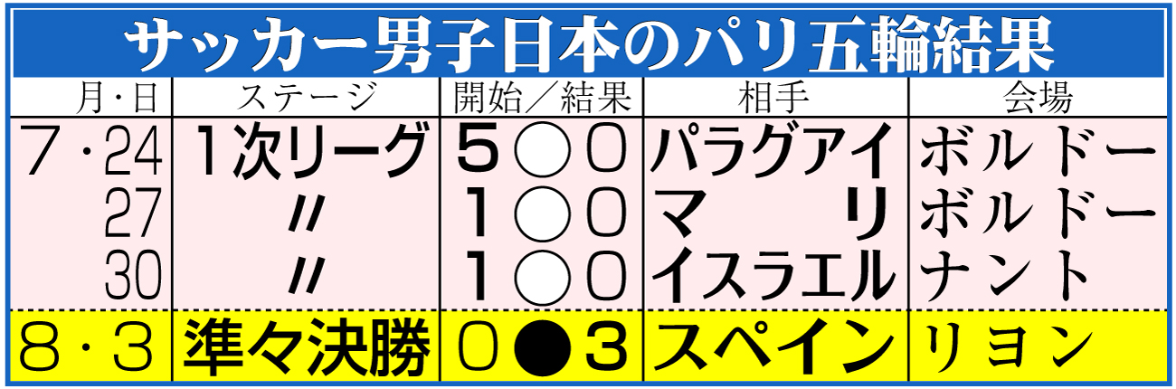 【イラスト】サッカー男子日本代表のパリ五輪結果