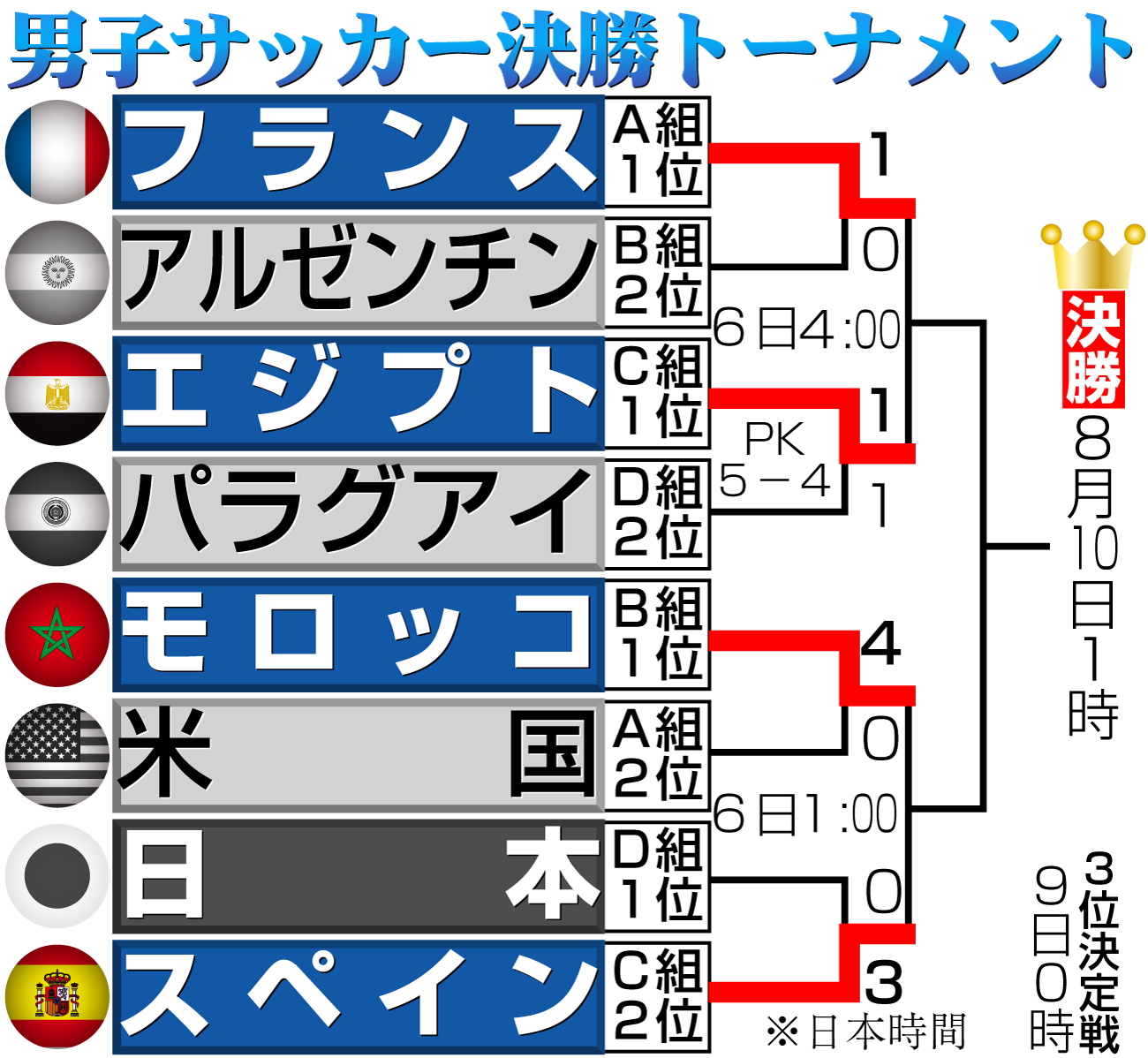 【イラスト】男子サッカーパリ五輪決勝トーナメント