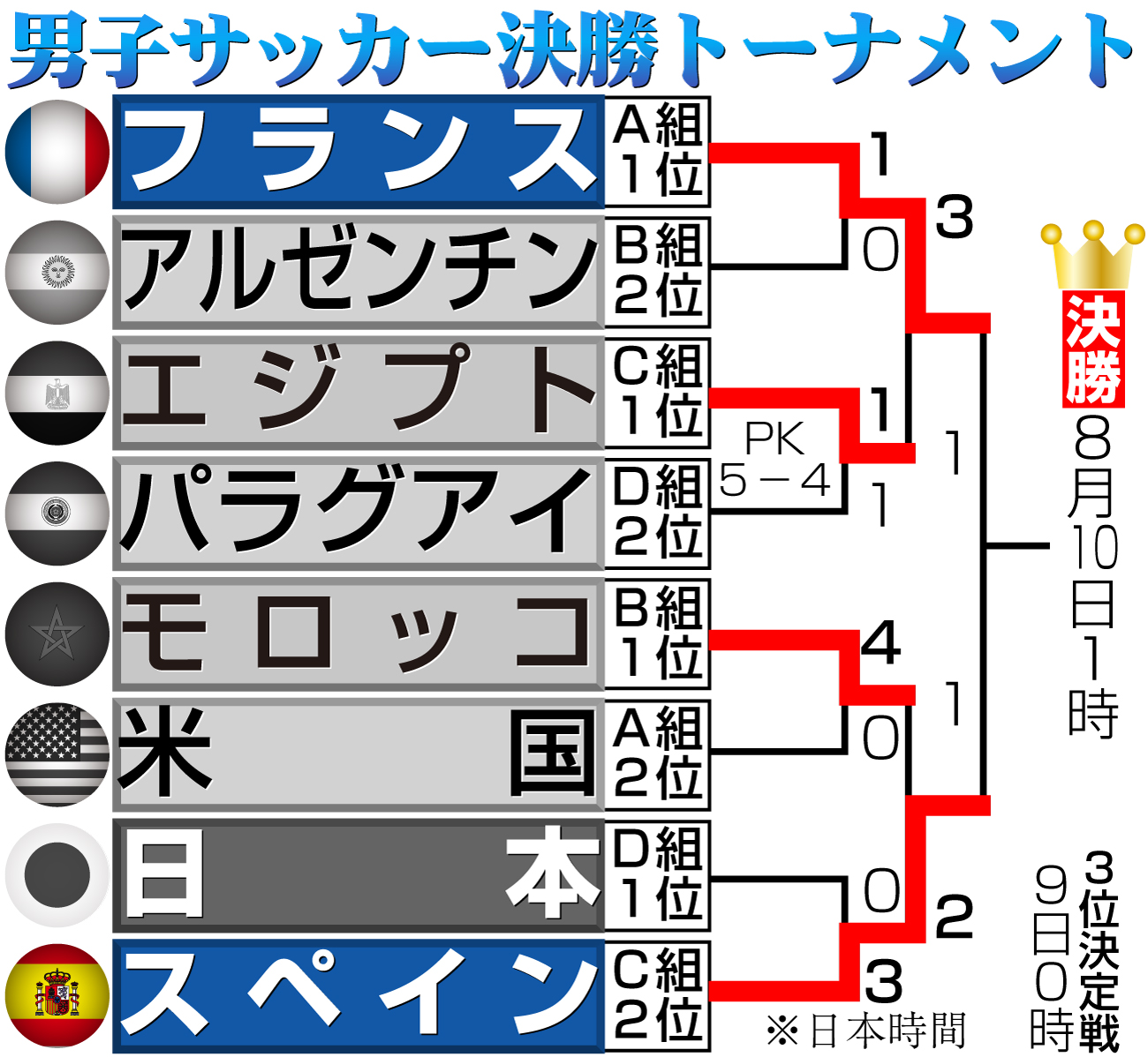 【イラスト】男子サッカーパリ五輪決勝トーナメント