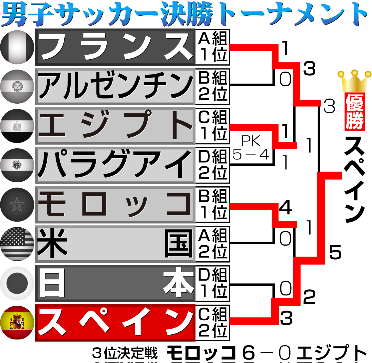 【イラスト】男子サッカーパリ五輪決勝トーナメント