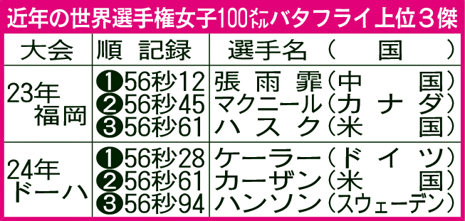 近年の世界選手権女子100メートルバタフライ上位3傑