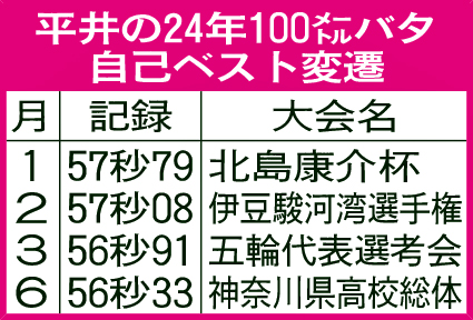 平井の24年100メートルバタフライ自己ベスト変遷