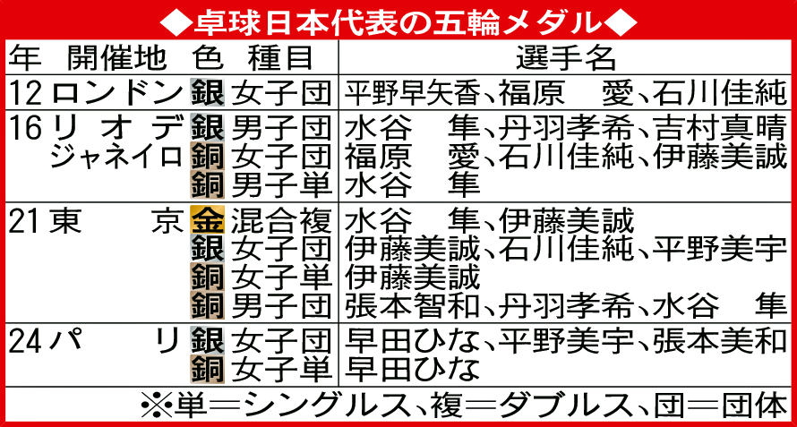 卓球日本代表の五輪メダル