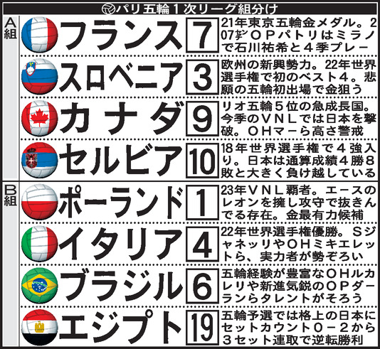 【イラスト】パリ五輪１次リーグ組分け（A組＆B組出場国寸評つき）