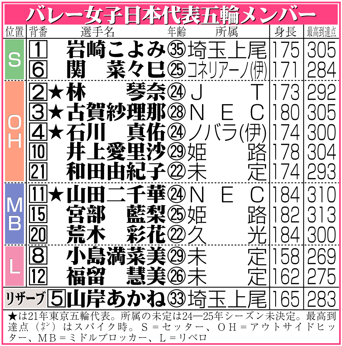 【イラスト】バレー女子日本代表メンバー