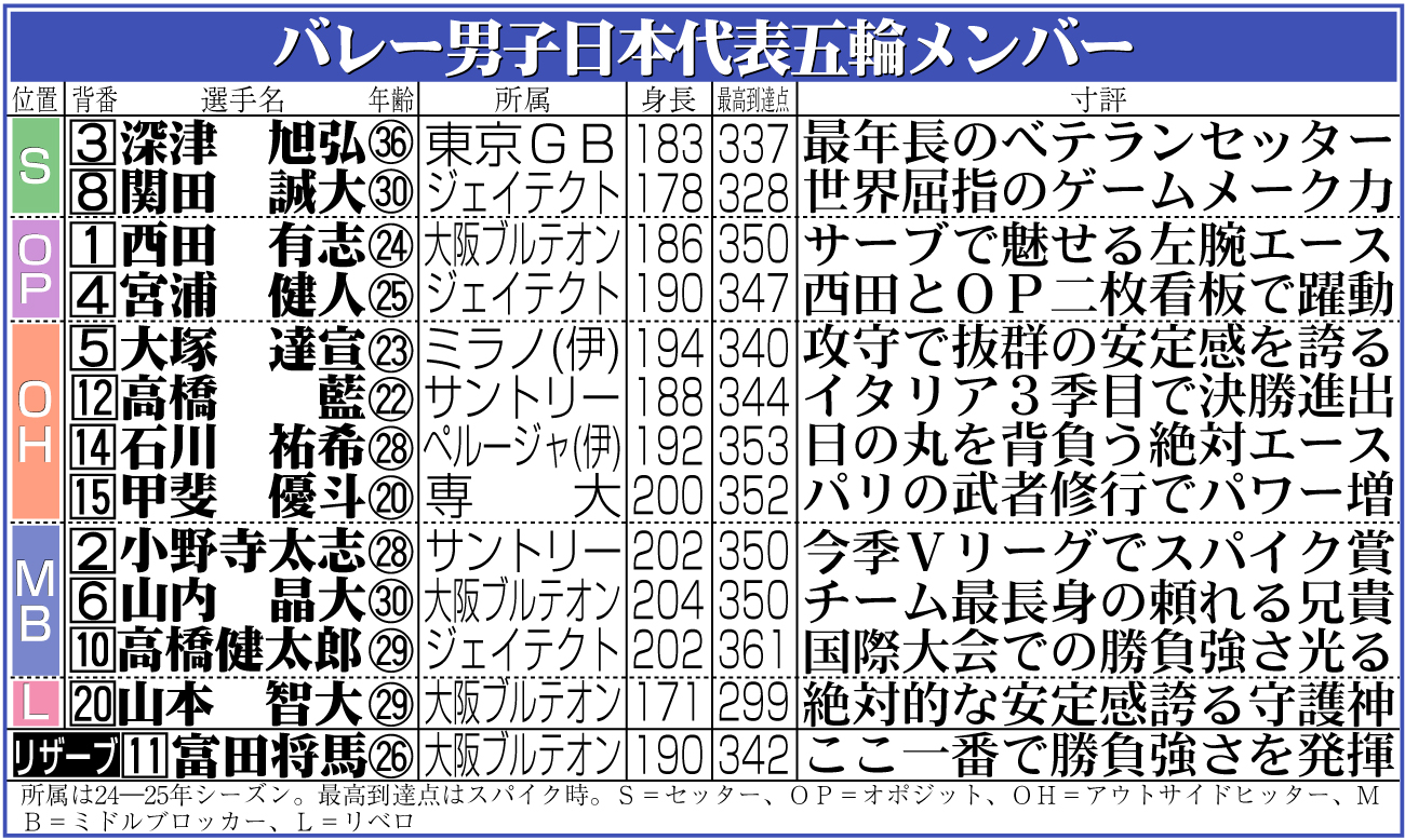 【イラスト】バレー男子日本代表五輪メンバー