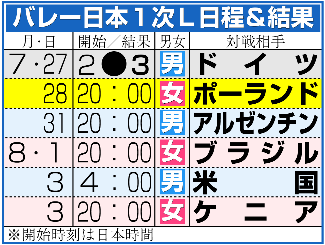 【イラスト】バレー日本代表のパリ五輪１次Ｌ日程＆結果
