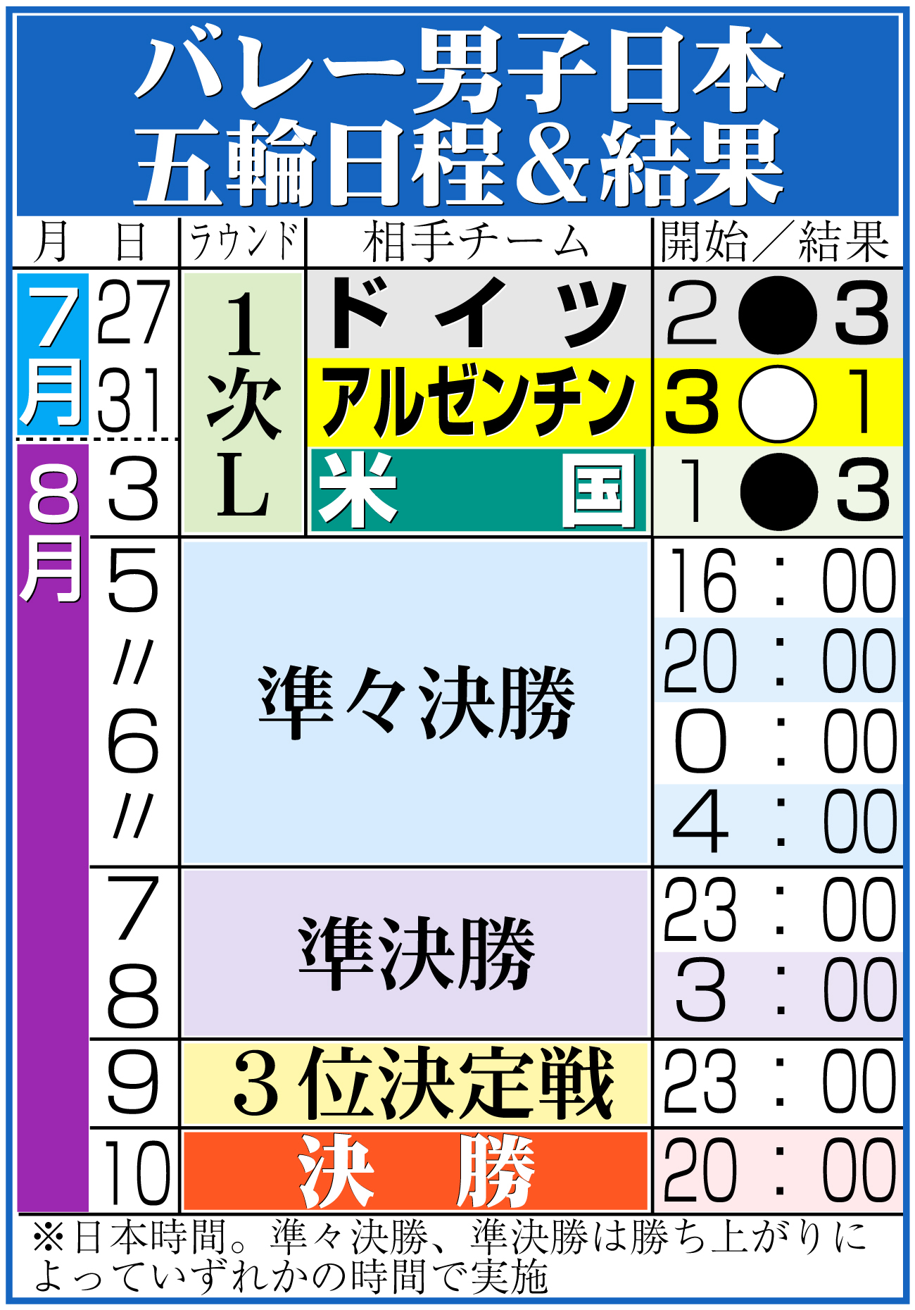 【イラスト】バレー男子日本代表の五輪日程と結果