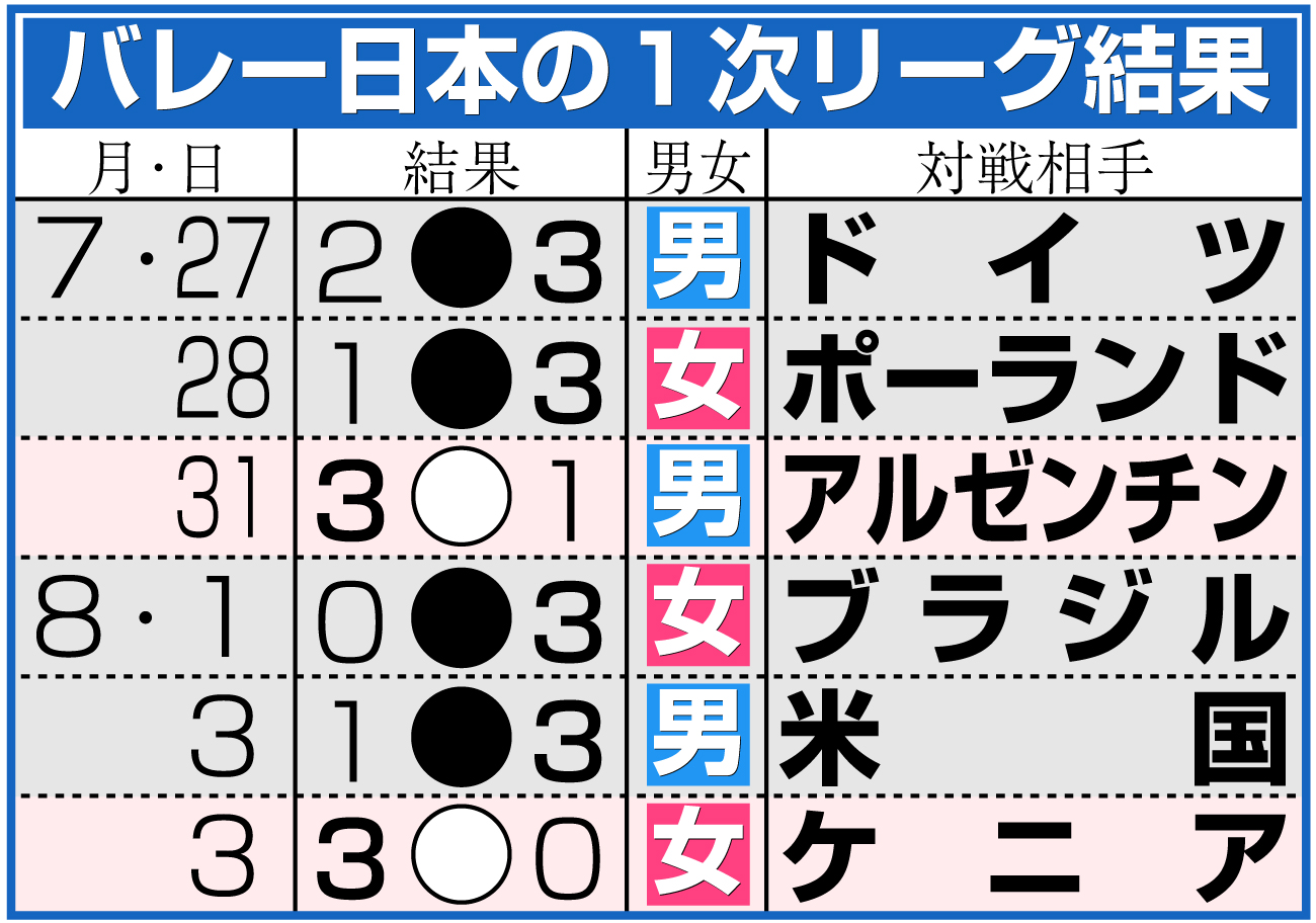 【イラスト】バレー日本代表のパリ五輪１次Ｌ日程＆結果