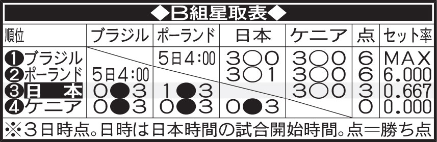 Ｂ組星取表