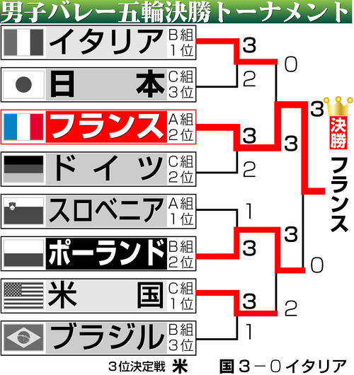バレー】男子はフランスが36年ぶりの連覇達成 世界1位ポーランドに