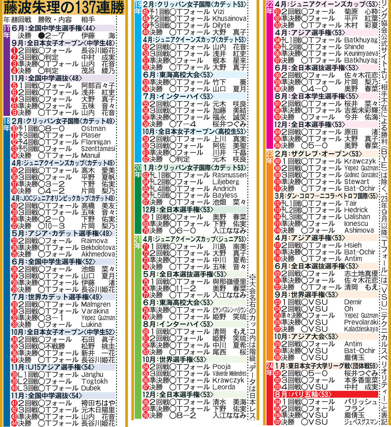 藤波朱理の137連勝