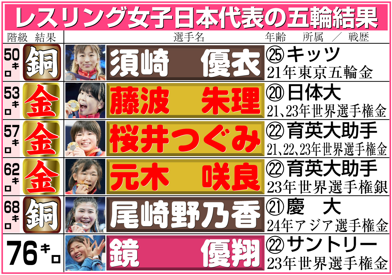 【イラスト】レスリング女子パリ五輪日本代表メンバー