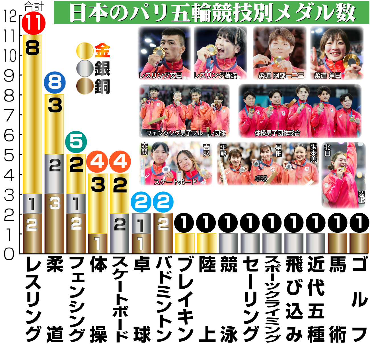 【イラスト】パリ五輪競技別日本のメダル数