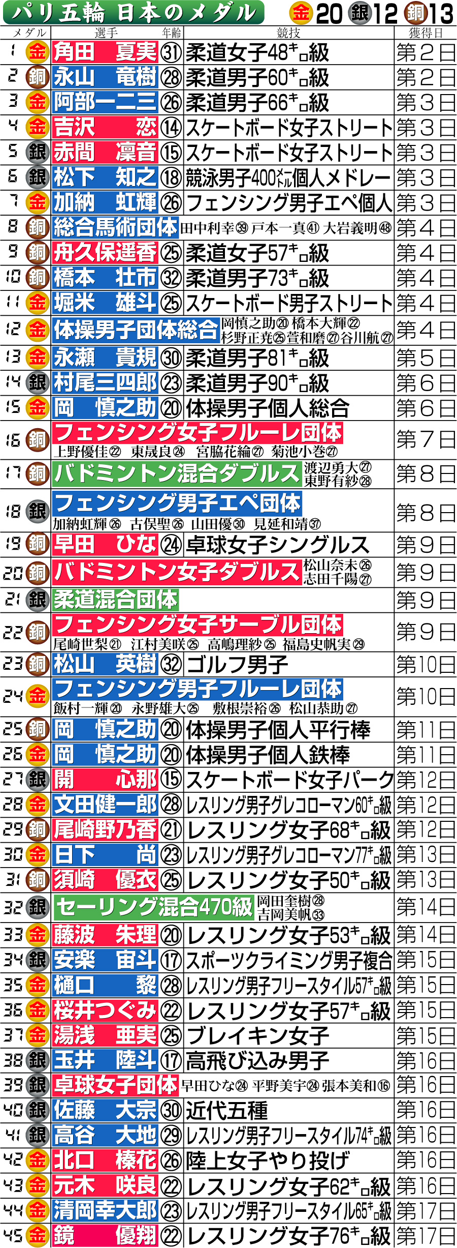 【イラスト】パリ五輪の日本のメダル