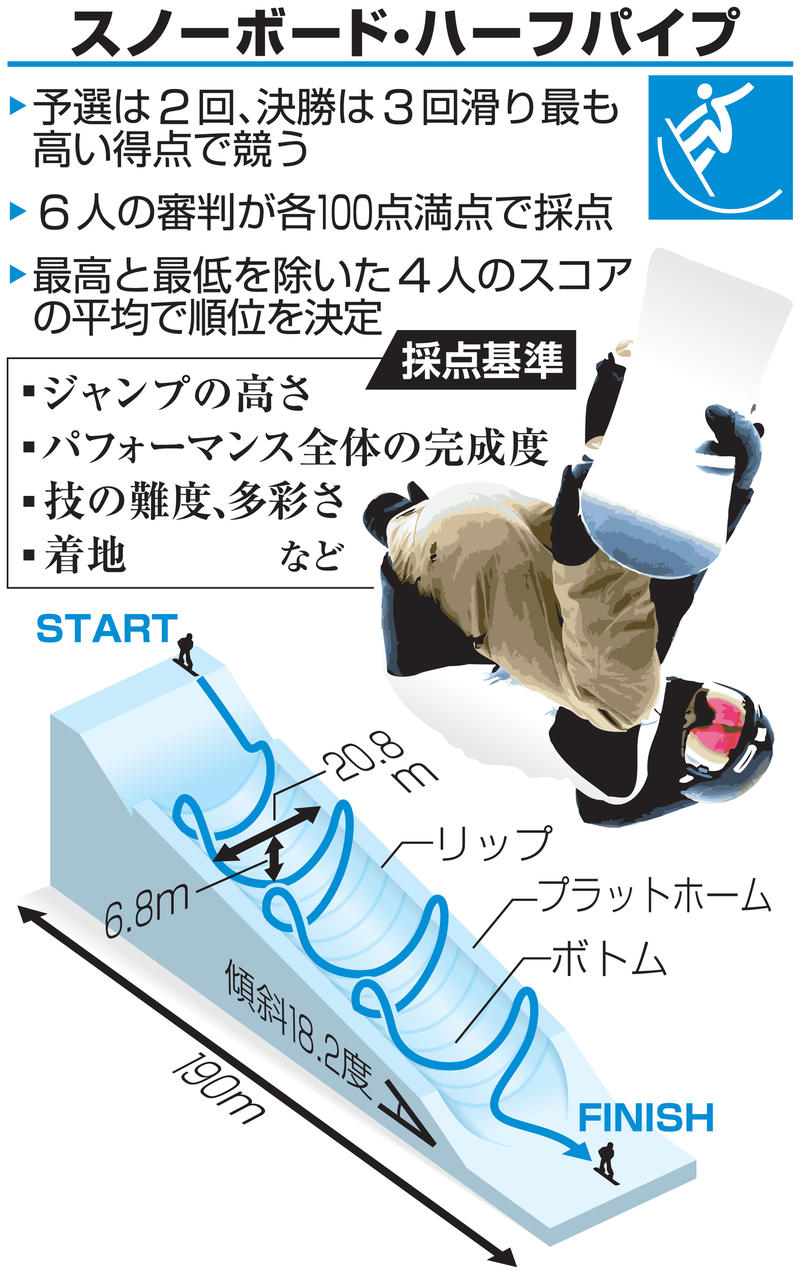 日本選手は悪条件に強い 本命平野に期待 成田童夢 スノーボード 日刊スポーツ