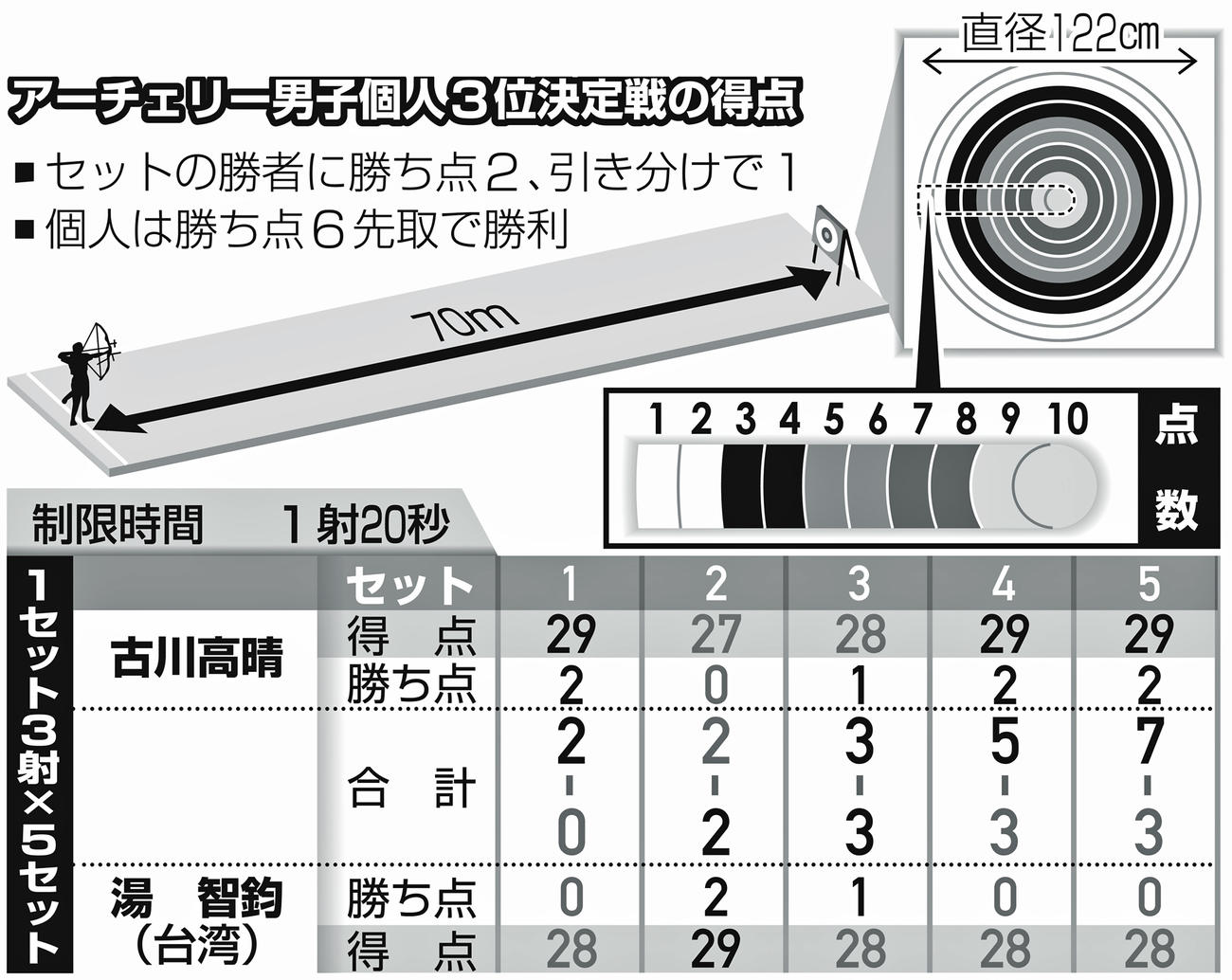 アーチェリー男子個人3位決定戦の得点