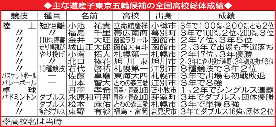 北海道出身の五輪候補の高校総体成績