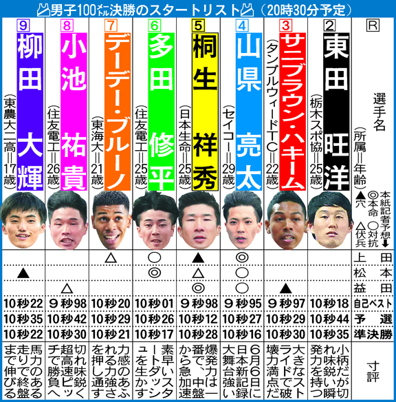 男子100メートル決勝スタートリスト