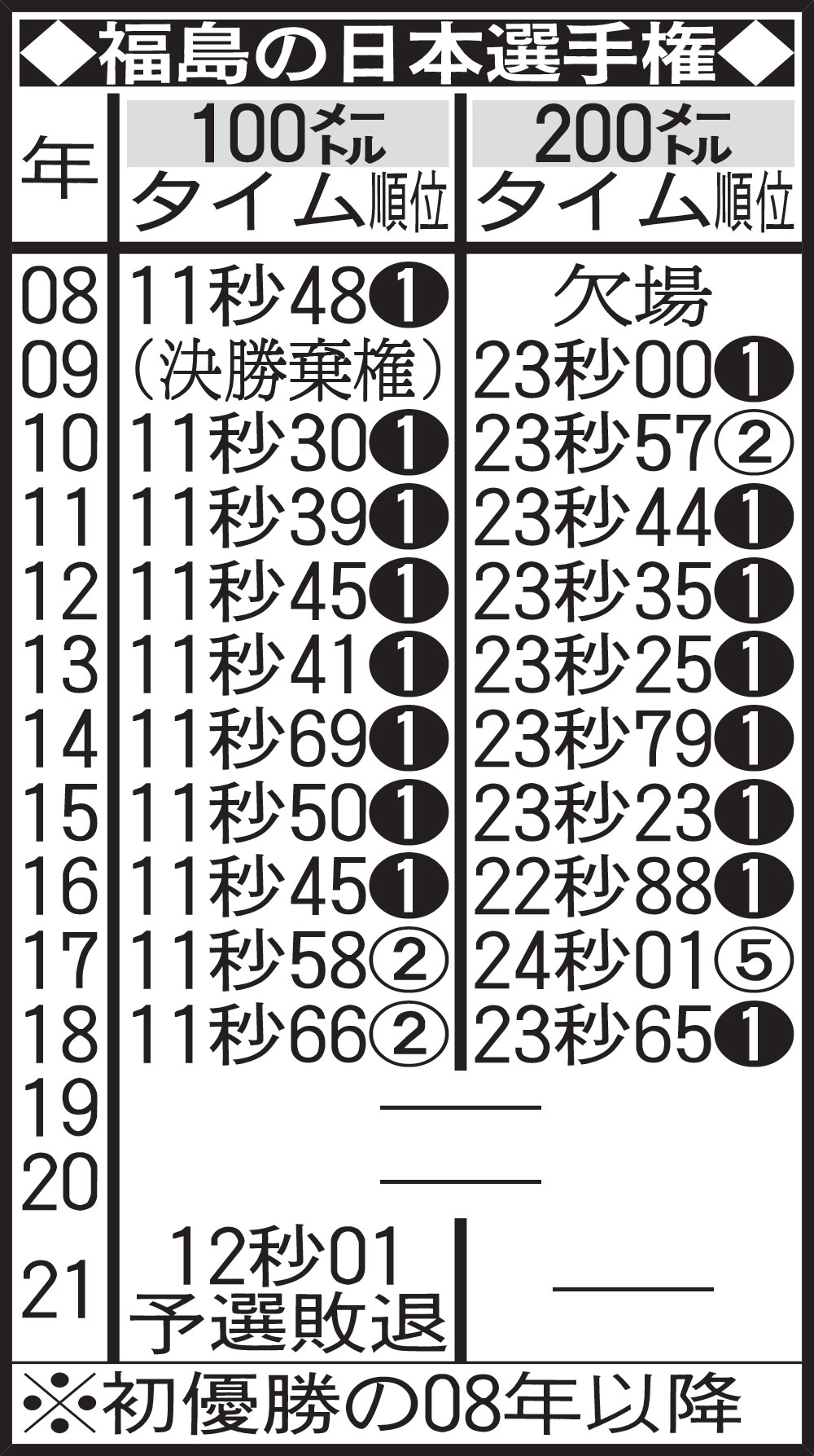福島の日本選手権