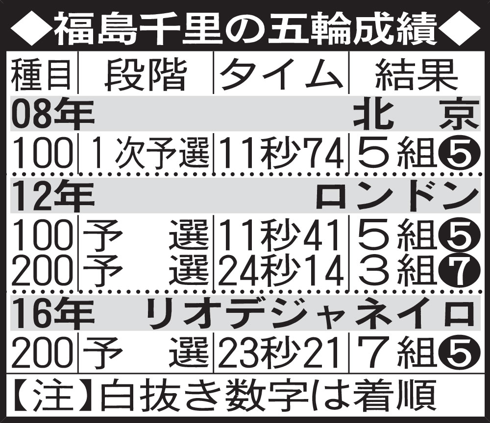 福島千里の五輪成績