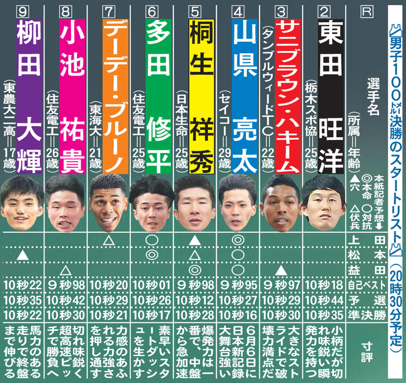 男子100メートル決勝のスタートリスト