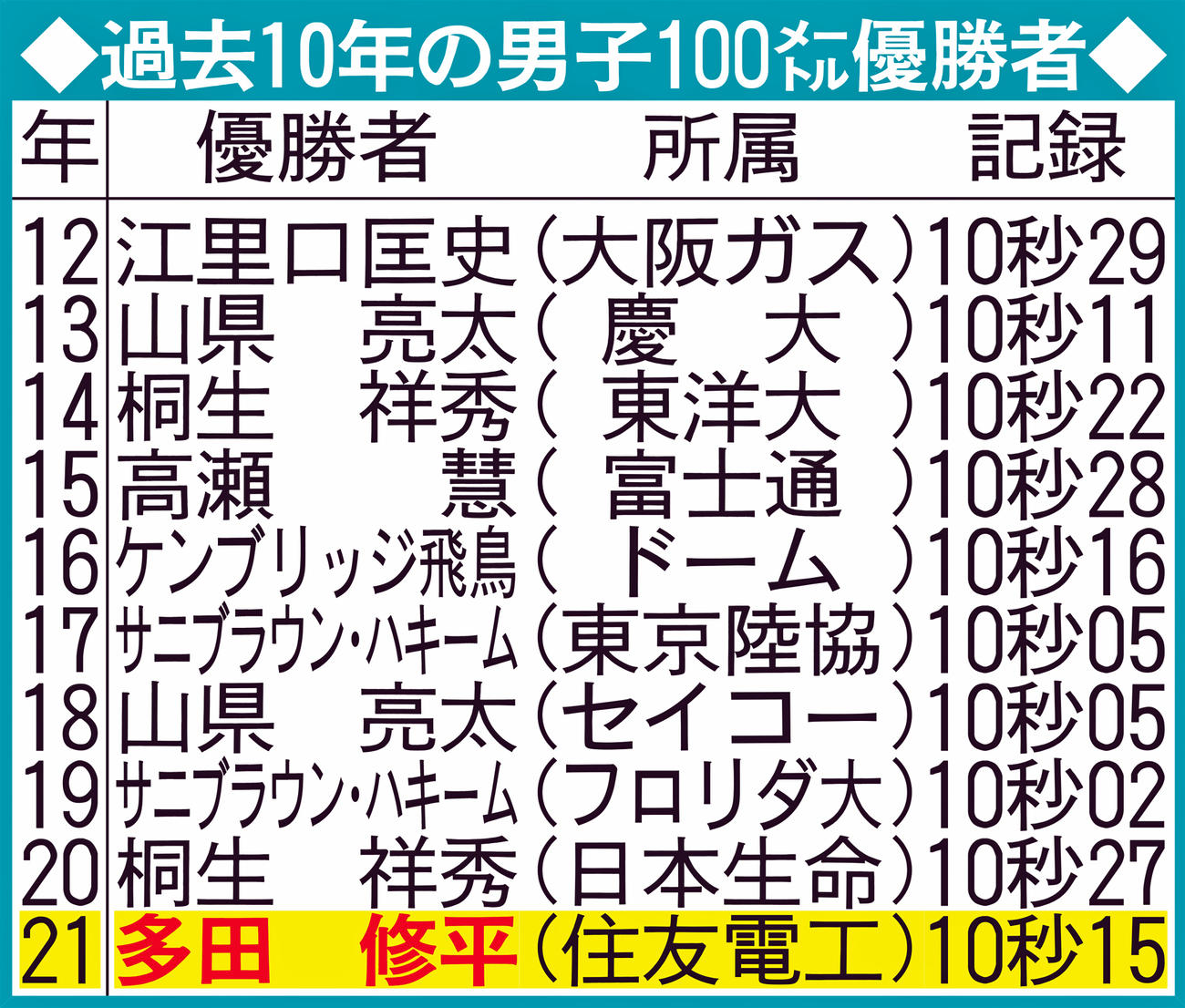 過去10年の男子100メートル優勝者