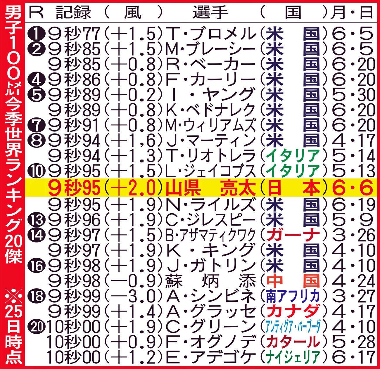 男子100メートル今季世界ランキング20傑※25日時点
