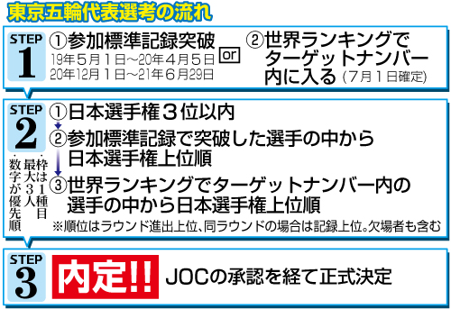 五輪代表選考の流れ
※ステップ1の（2）ターゲットナンバーとは、各種目で定めた五輪出場可能な世界ランキングの上限のことで、順位や記録をポイント化した世界ランキングでターゲットナンバー内に入っているか分かる。