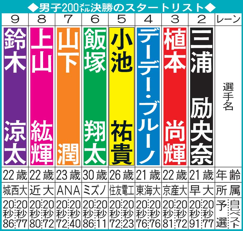 男子200メートル決勝スタートリスト