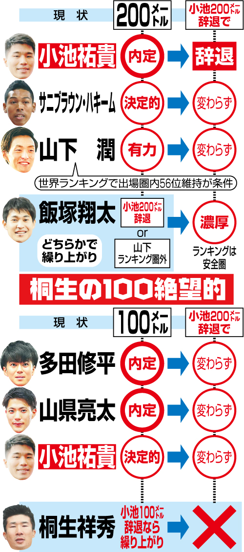 陸上小池祐貴200メートル辞退でこうなる