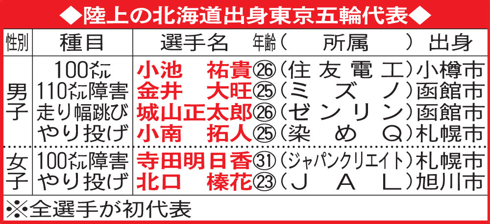 陸上の北海道出身東京五輪代表