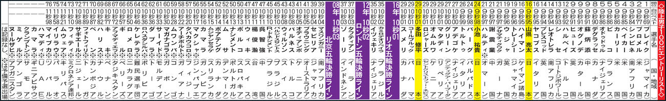 陸上男子100メートル　エントリーリスト